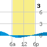 Tide chart for Pascagoula Beach, Mississippi on 2022/02/3