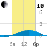 Tide chart for Pascagoula Beach, Mississippi on 2022/03/10