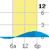Tide chart for Pascagoula Beach, Mississippi on 2022/03/12