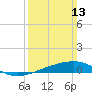 Tide chart for Pascagoula Beach, Mississippi on 2022/03/13