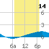 Tide chart for Pascagoula Beach, Mississippi on 2022/03/14