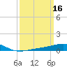Tide chart for Pascagoula Beach, Mississippi on 2022/03/16