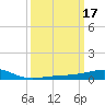 Tide chart for Pascagoula Beach, Mississippi on 2022/03/17