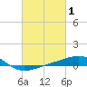 Tide chart for Pascagoula Beach, Mississippi on 2022/03/1
