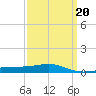 Tide chart for Pascagoula Beach, Mississippi on 2022/03/20