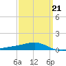 Tide chart for Pascagoula Beach, Mississippi on 2022/03/21