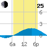 Tide chart for Pascagoula Beach, Mississippi on 2022/03/25