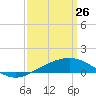 Tide chart for Pascagoula Beach, Mississippi on 2022/03/26
