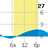 Tide chart for Pascagoula Beach, Mississippi on 2022/03/27