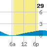 Tide chart for Pascagoula Beach, Mississippi on 2022/03/29