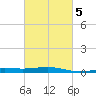 Tide chart for Pascagoula Beach, Mississippi on 2022/03/5