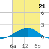 Tide chart for Pascagoula Beach, Mississippi on 2022/04/21
