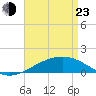 Tide chart for Pascagoula Beach, Mississippi on 2022/04/23