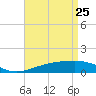 Tide chart for Pascagoula Beach, Mississippi on 2022/04/25