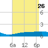 Tide chart for Pascagoula Beach, Mississippi on 2022/04/26