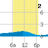 Tide chart for Pascagoula Beach, Mississippi on 2022/04/2