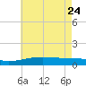 Tide chart for Pascagoula Beach, Mississippi on 2022/05/24
