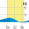 Tide chart for Pascagoula Beach, Mississippi on 2022/06/11