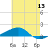 Tide chart for Pascagoula Beach, Mississippi on 2022/06/13