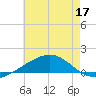 Tide chart for Pascagoula Beach, Mississippi on 2022/06/17