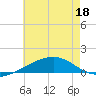 Tide chart for Pascagoula Beach, Mississippi on 2022/06/18