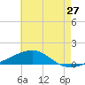 Tide chart for Pascagoula Beach, Mississippi on 2022/06/27