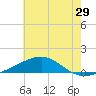 Tide chart for Pascagoula Beach, Mississippi on 2022/06/29
