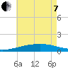 Tide chart for Pascagoula Beach, Mississippi on 2022/06/7