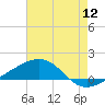 Tide chart for Pascagoula Beach, Mississippi on 2022/07/12