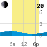 Tide chart for Pascagoula Beach, Mississippi on 2022/07/20