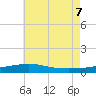 Tide chart for Pascagoula Beach, Mississippi on 2022/07/7