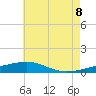 Tide chart for Pascagoula Beach, Mississippi on 2022/07/8