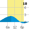 Tide chart for Pascagoula Point, Mississippi on 2022/08/10