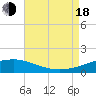 Tide chart for Pascagoula Point, Mississippi on 2022/08/18