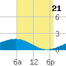Tide chart for Pascagoula Point, Mississippi on 2022/08/21