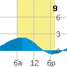 Tide chart for Pascagoula Point, Mississippi on 2022/08/9