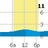 Tide chart for Pascagoula Beach, Mississippi on 2022/09/11