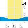 Tide chart for Pascagoula Beach, Mississippi on 2022/09/14