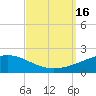 Tide chart for Pascagoula Beach, Mississippi on 2022/09/16