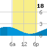 Tide chart for Pascagoula Beach, Mississippi on 2022/09/18