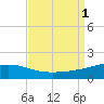 Tide chart for Pascagoula Beach, Mississippi on 2022/09/1