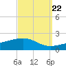Tide chart for Pascagoula Beach, Mississippi on 2022/09/22