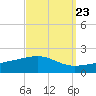Tide chart for Pascagoula Beach, Mississippi on 2022/09/23
