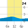 Tide chart for Pascagoula Beach, Mississippi on 2022/09/24