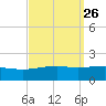 Tide chart for Pascagoula Beach, Mississippi on 2022/09/26