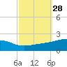 Tide chart for Pascagoula Beach, Mississippi on 2022/09/28
