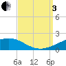 Tide chart for Pascagoula Beach, Mississippi on 2022/09/3