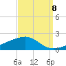 Tide chart for Pascagoula Beach, Mississippi on 2022/09/8