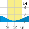 Tide chart for Pascagoula Beach, Mississippi on 2022/10/14