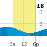 Tide chart for Pascagoula Beach, Mississippi on 2022/10/18
